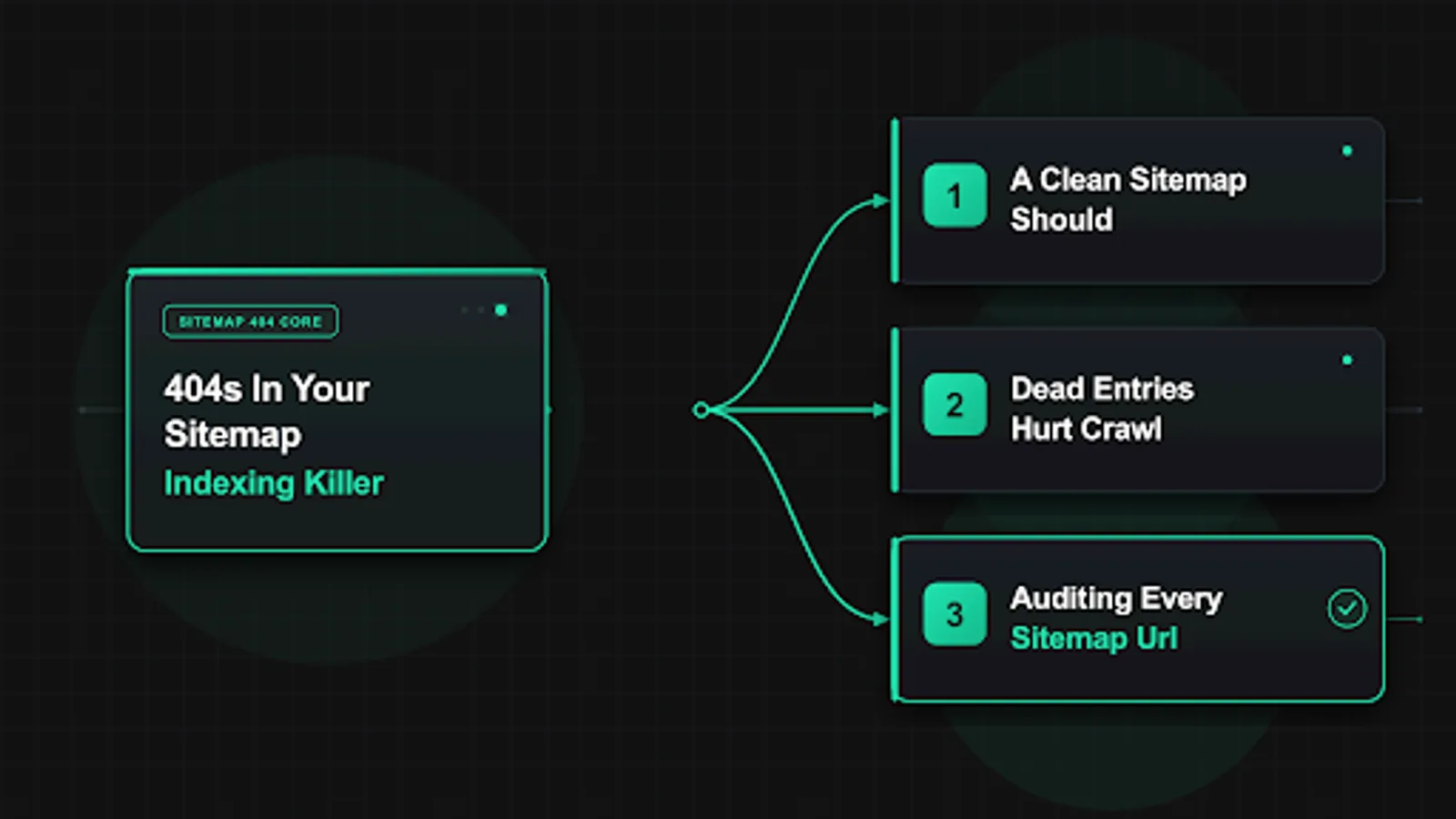 Diagram of 404 in sitemap audit from fetch to clean indexable list