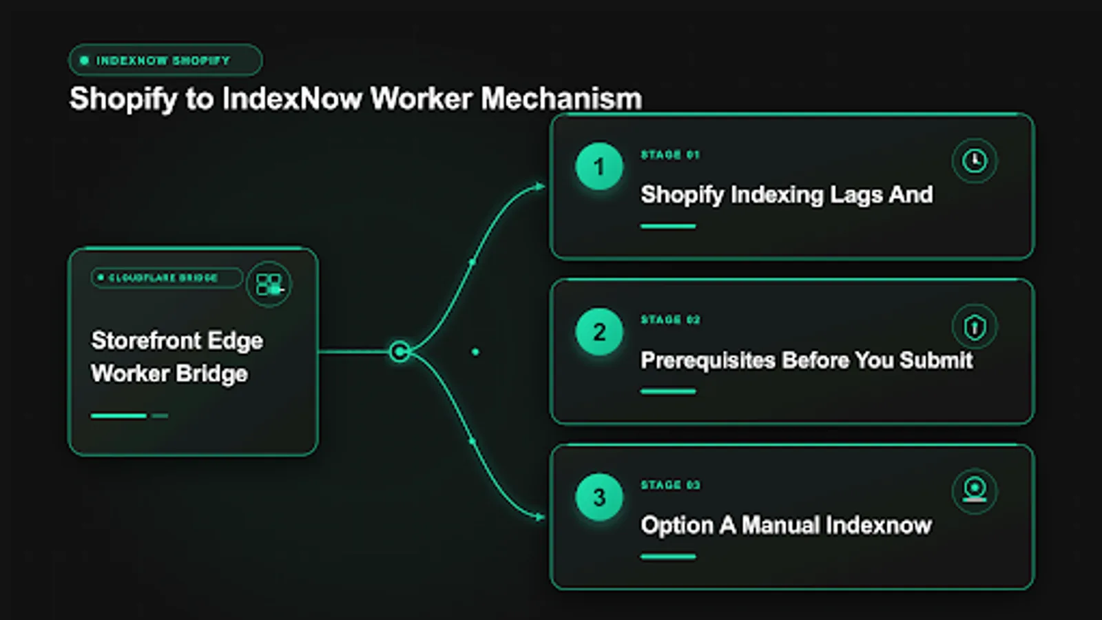 Indexnow shopify key hosting workaround diagram for Shopify stores without an app