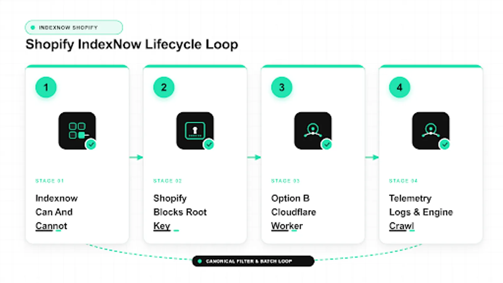 indexnow shopify diagram: indexnow can and cannot, shopify blocks root key, option b cloudflare worker