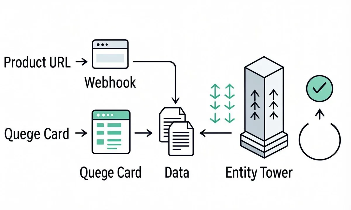 indexnow shopify diagram: prerequisites before you submit, option a manual indexnow, urls deserve an indexnow