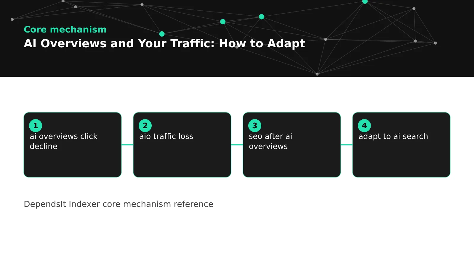 Diagram of ai overviews traffic impact patterns and content defenses