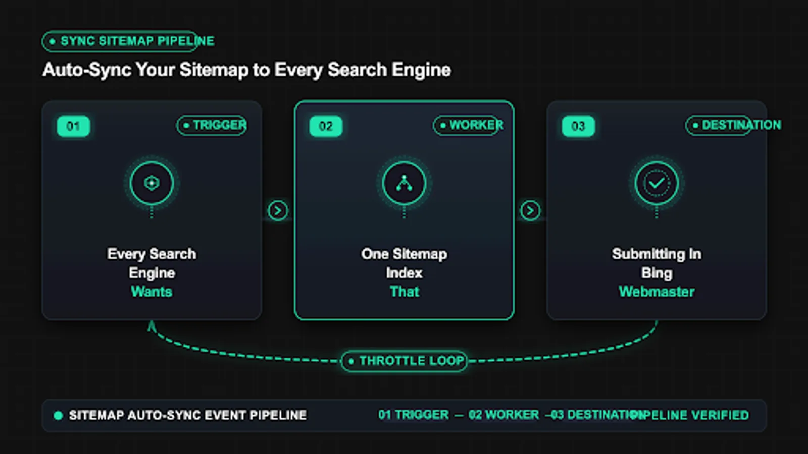 sync sitemap to search engines diagnostic flow showing discovery to crawl to index