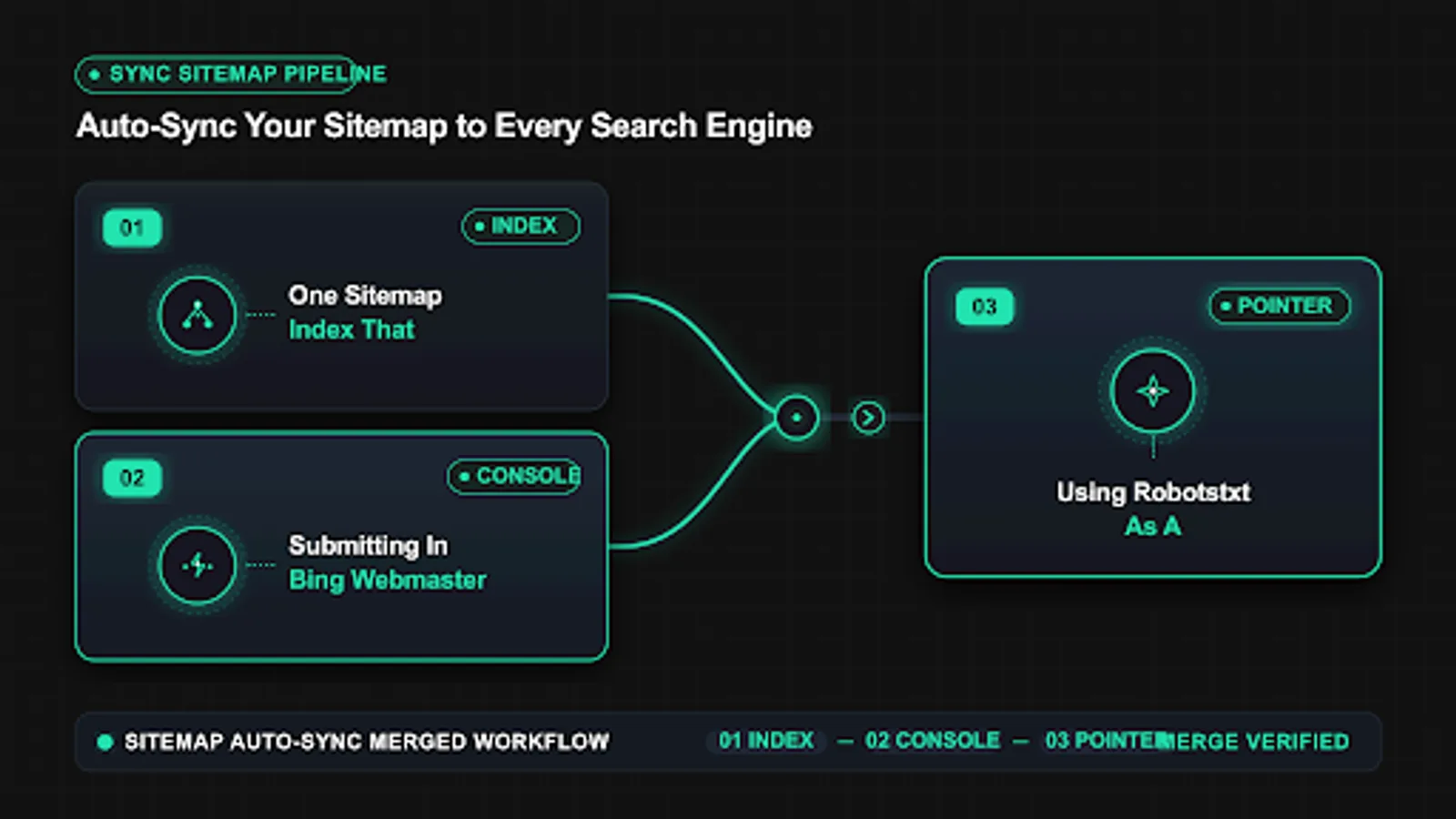 sync sitemap to search engines fix workflow with audit steps and validation
