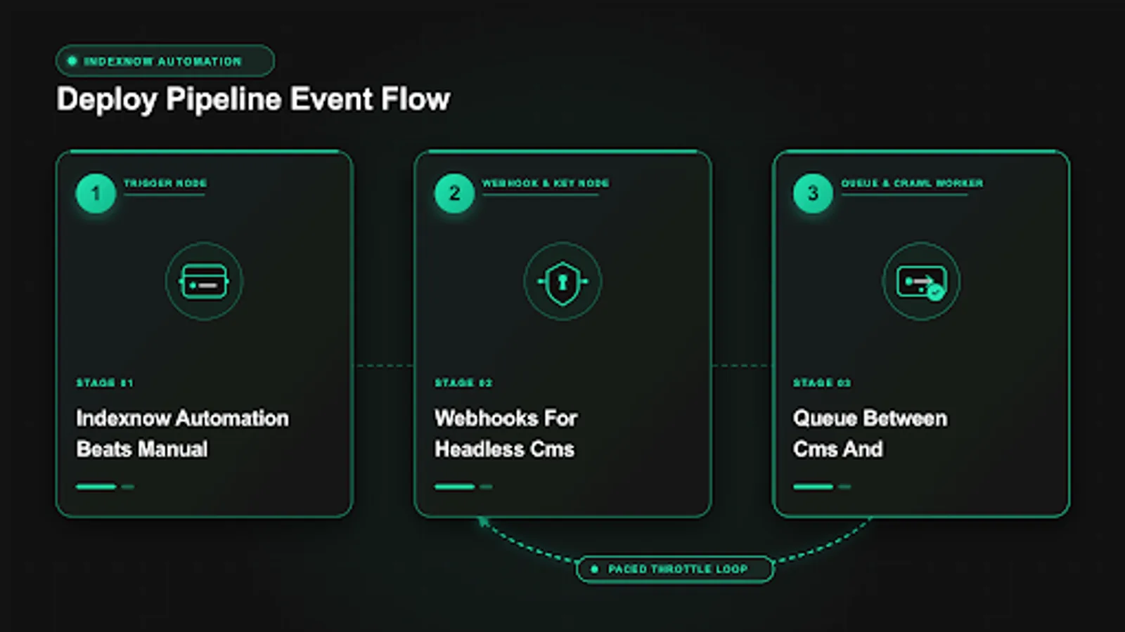 Diagram showing indexnow automation flow with key file, queue and engine fanout