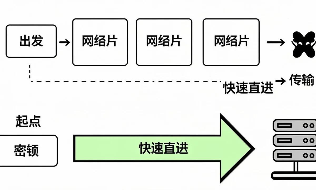 Diagram showing backlink indexing service network hops versus direct api indexing calls