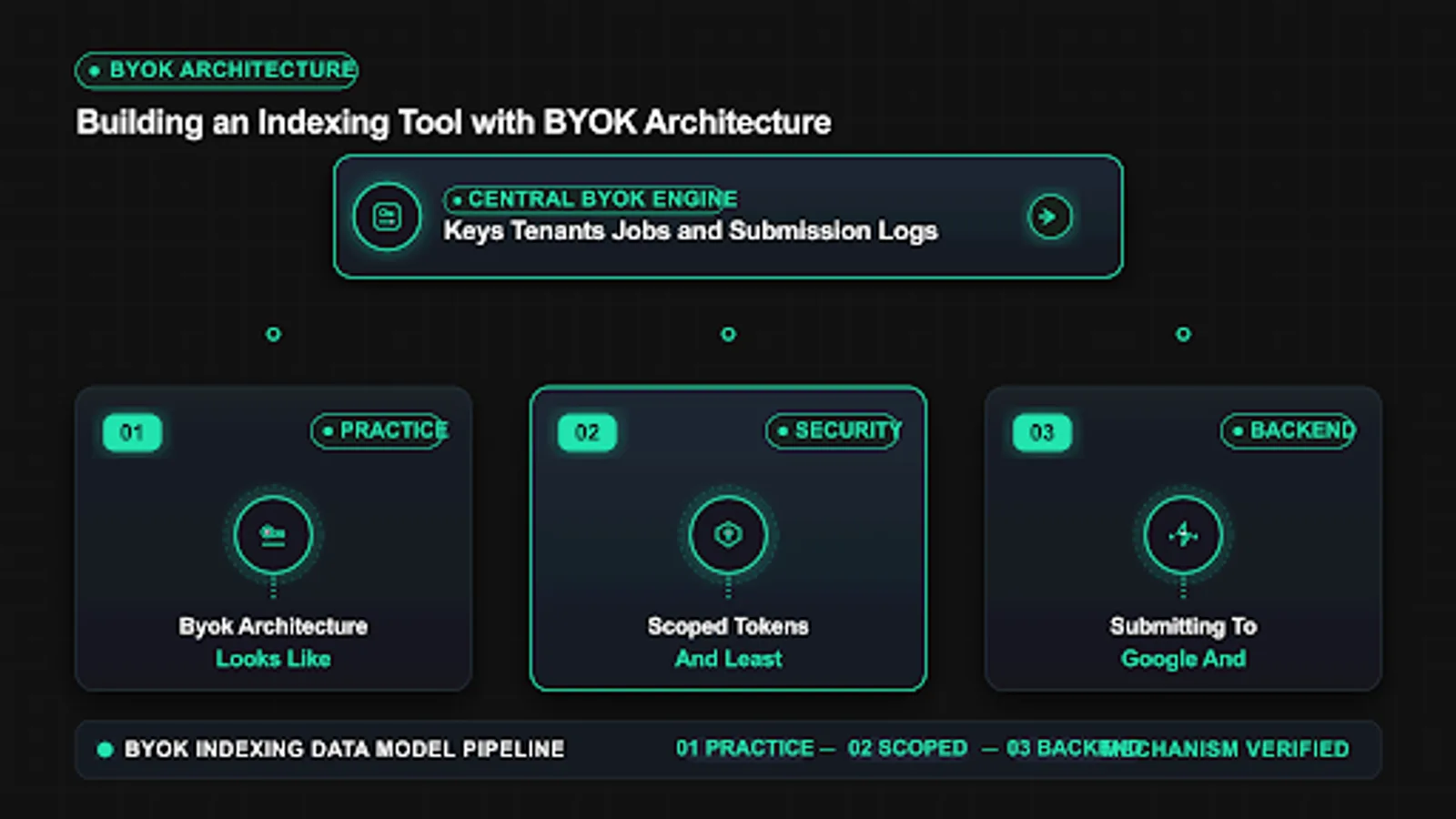 byok architecture detail for scoped tokens and least privilege by design