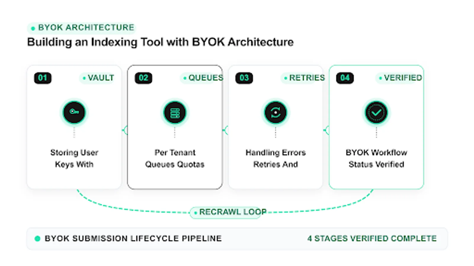 byok architecture diagram: storing user keys with, per tenant queues quotas, handling errors retries and