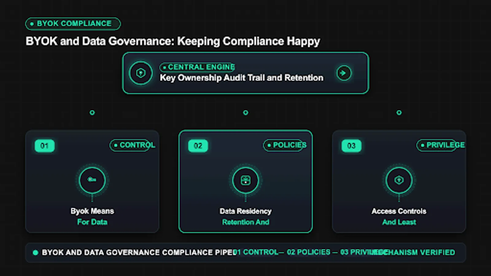 byok compliance diagram showing data residency, retention, and deletion in BYOK tools