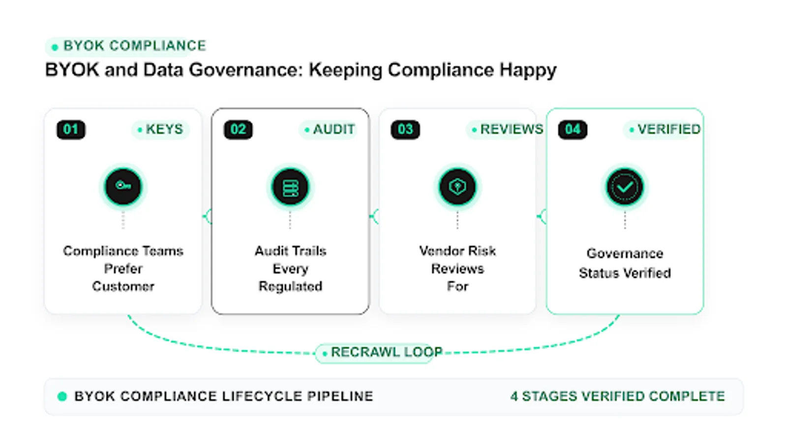 byok compliance diagram: compliance teams prefer customer, audit trails every regulated, vendor risk reviews for