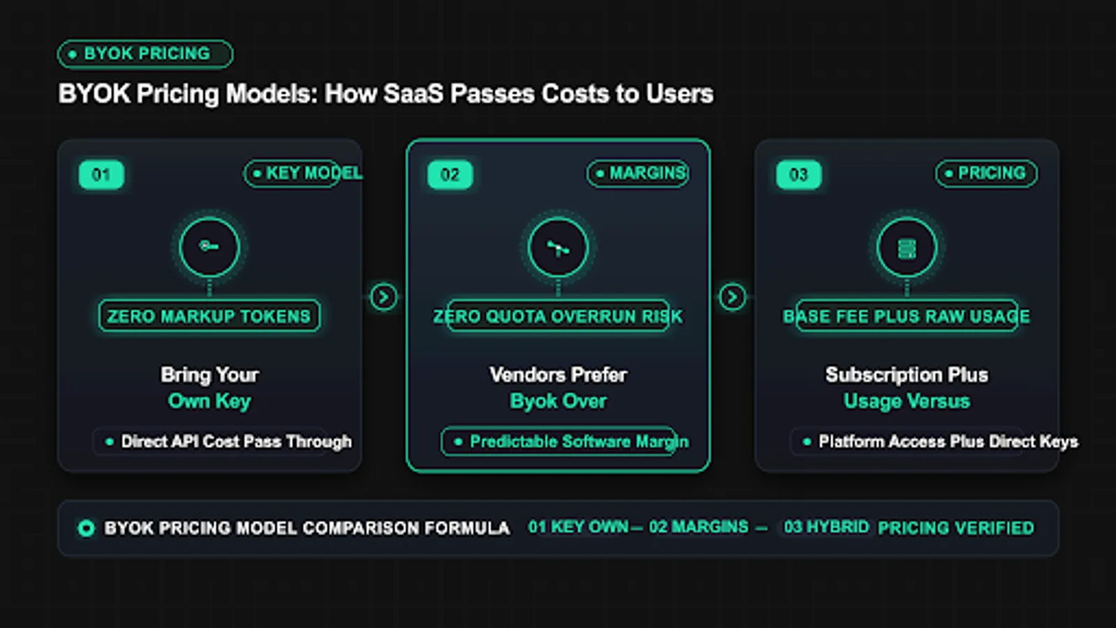 Diagram showing why vendors prefer byok over bundled quotas flow for byok pricing
