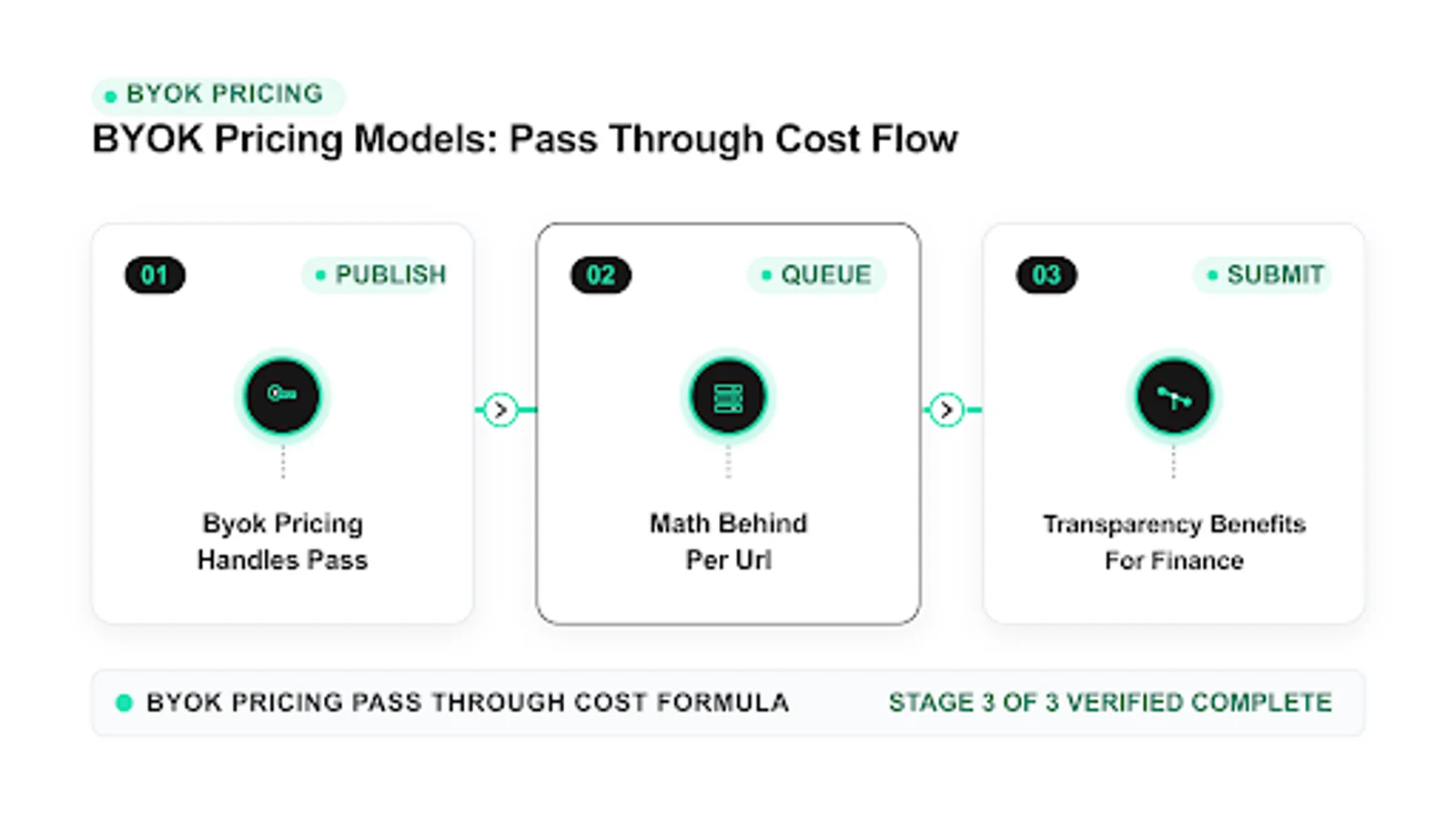 byok pricing diagram: byok pricing handles pass, math behind per url, transparency benefits for finance