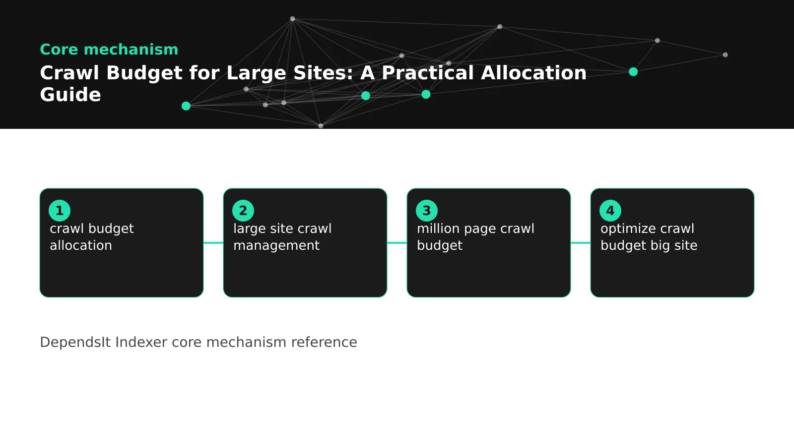 Diagram showing crawl budget large sites waste audit flow with logs and template groups