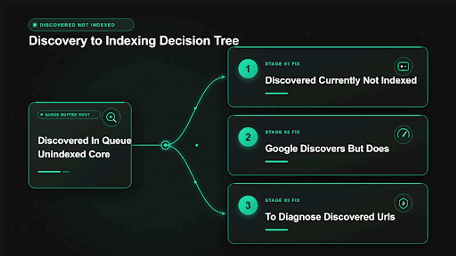 discovered currently not indexed diagnostic flow showing discovery to crawl to index