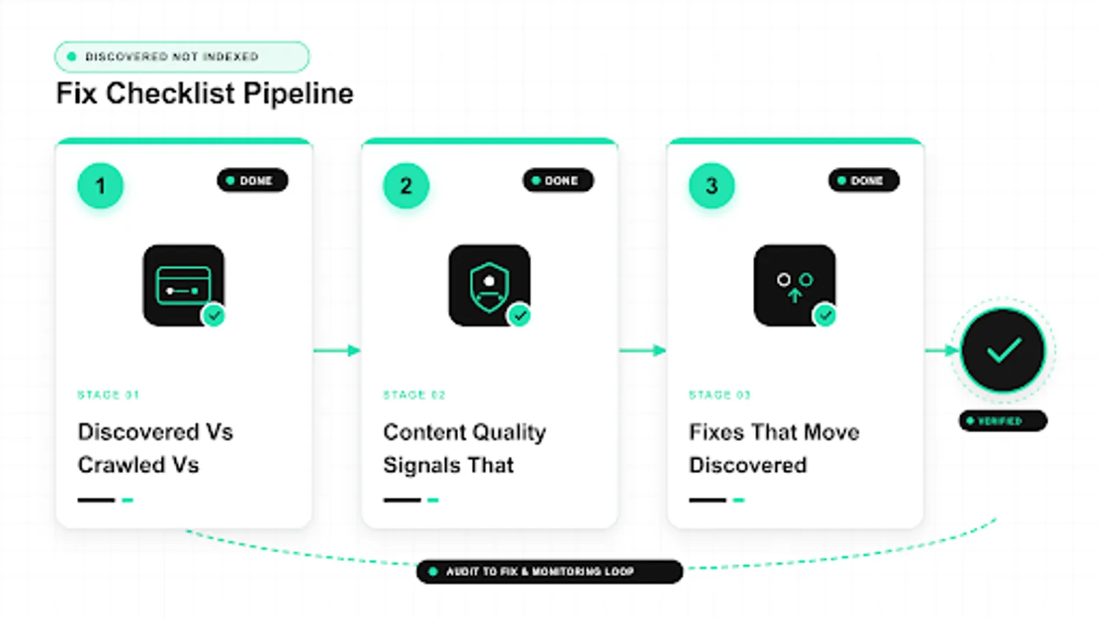 discovered currently not indexed diagram: discovered vs crawled vs, content quality signals that, fixes that move discovered