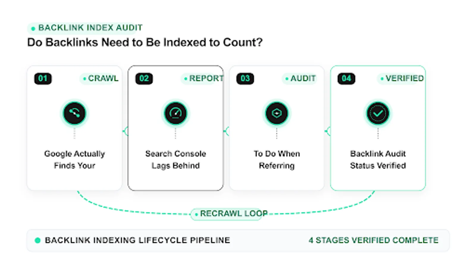 do backlinks need to be indexed diagram: google actually finds your, search console lags behind, to do when referring