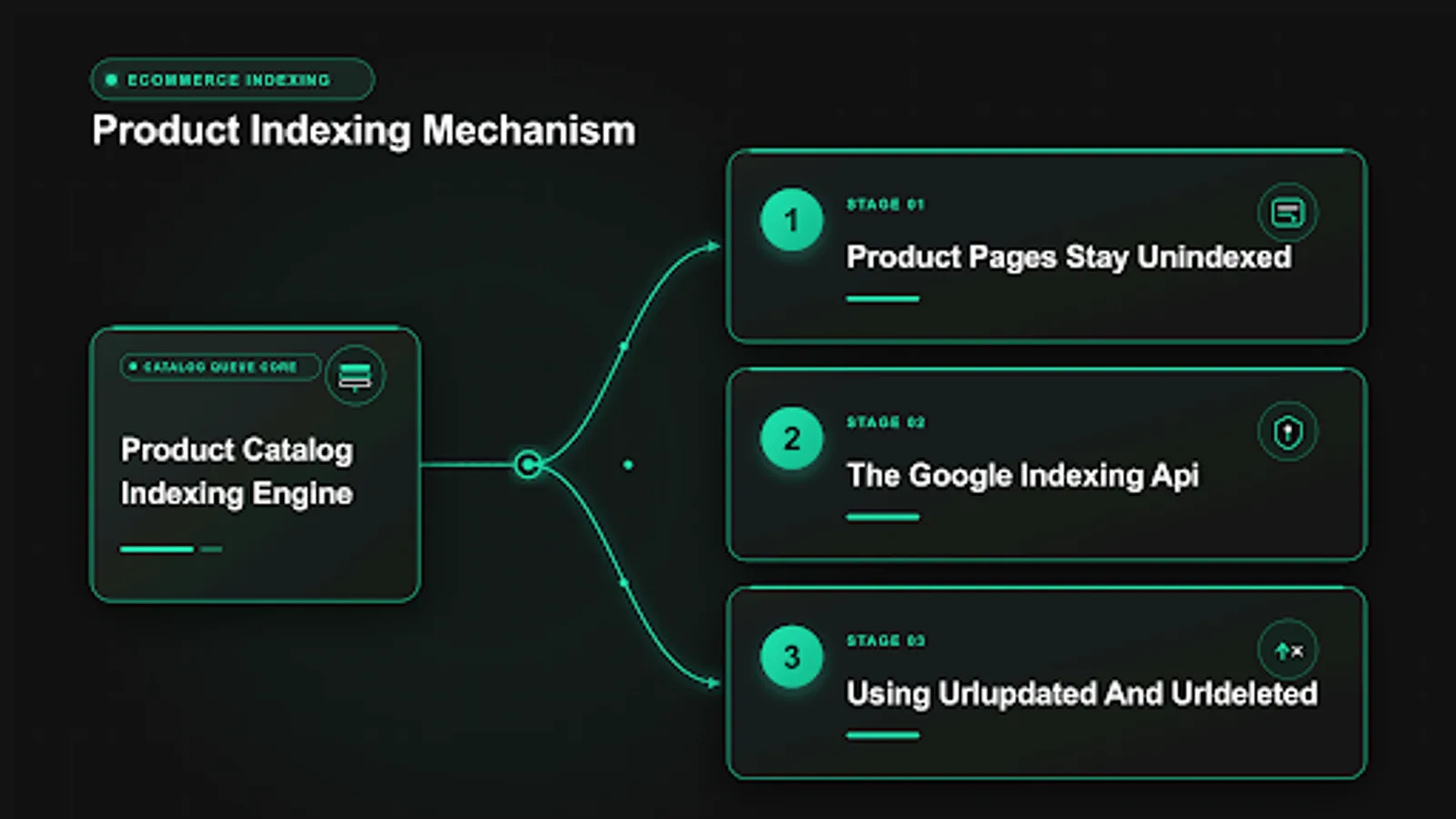 Diagram showing ecommerce indexing flow with crawl, sitemap and queue steps