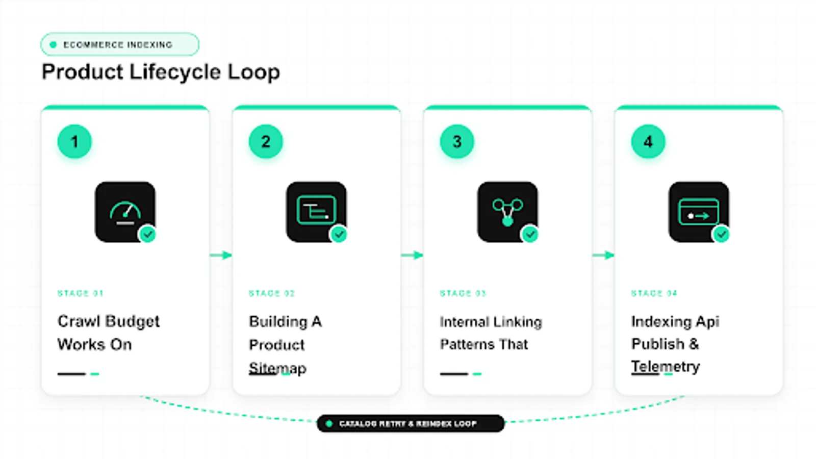 Workflow for ecommerce indexing showing publish, log and retry stages