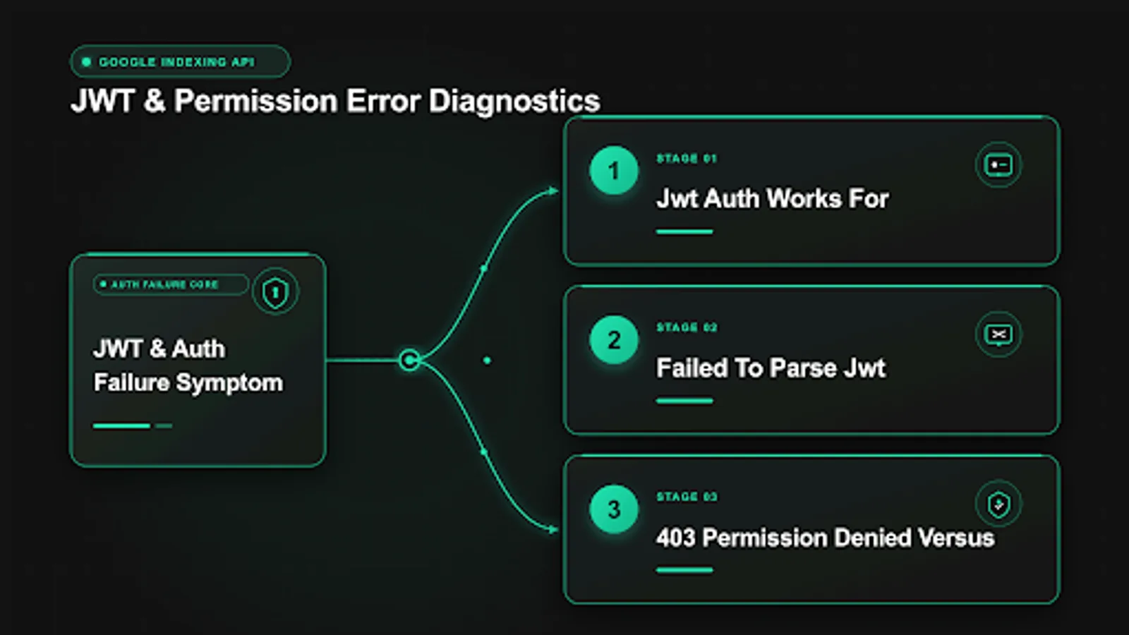 Diagram showing indexing api jwt error flow with crawl, sitemap and queue steps