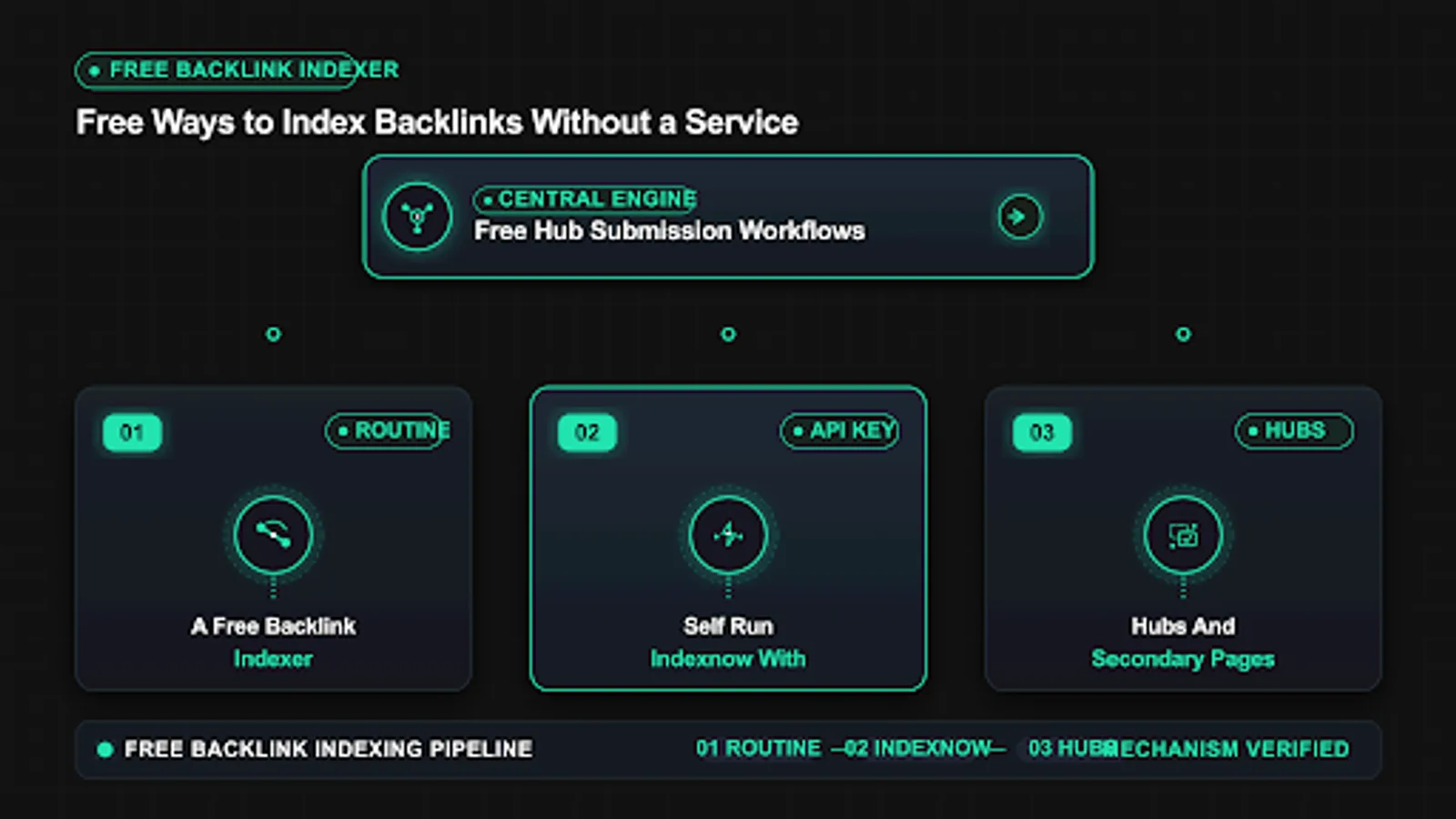 Diagram of free backlink indexer workflows for hubs and submission