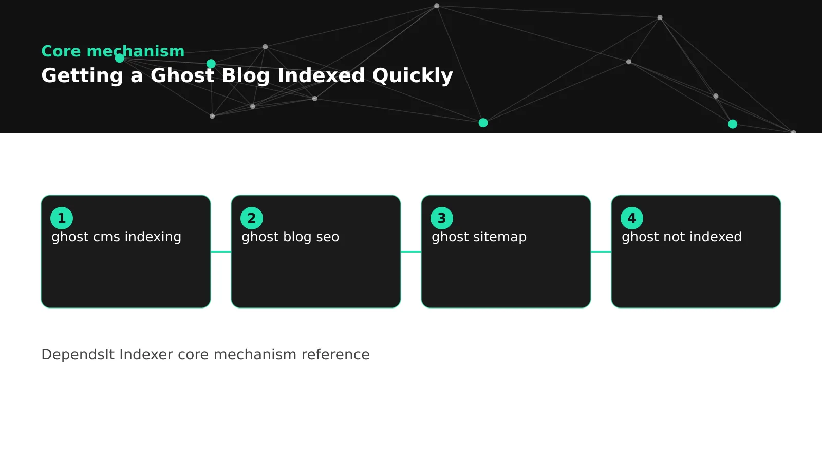 Ghost blog indexing verification and coverage triage from publish to inspection