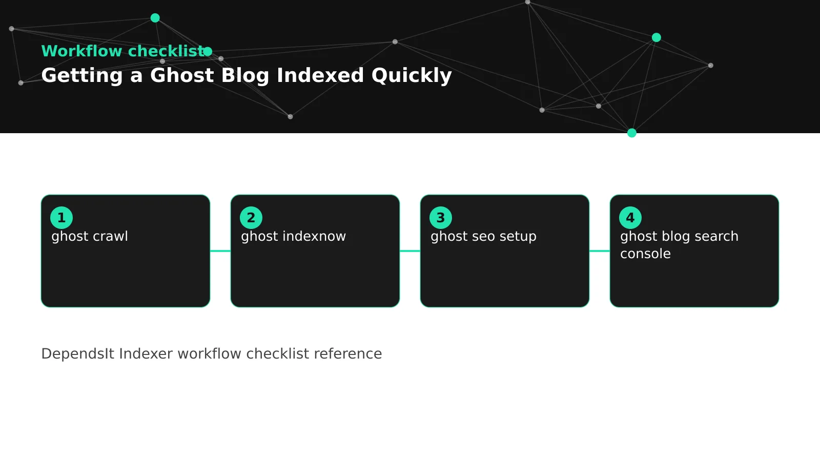 ghost blog indexing diagram: sitemap setup and validation, search console and bing, membership gating previews and