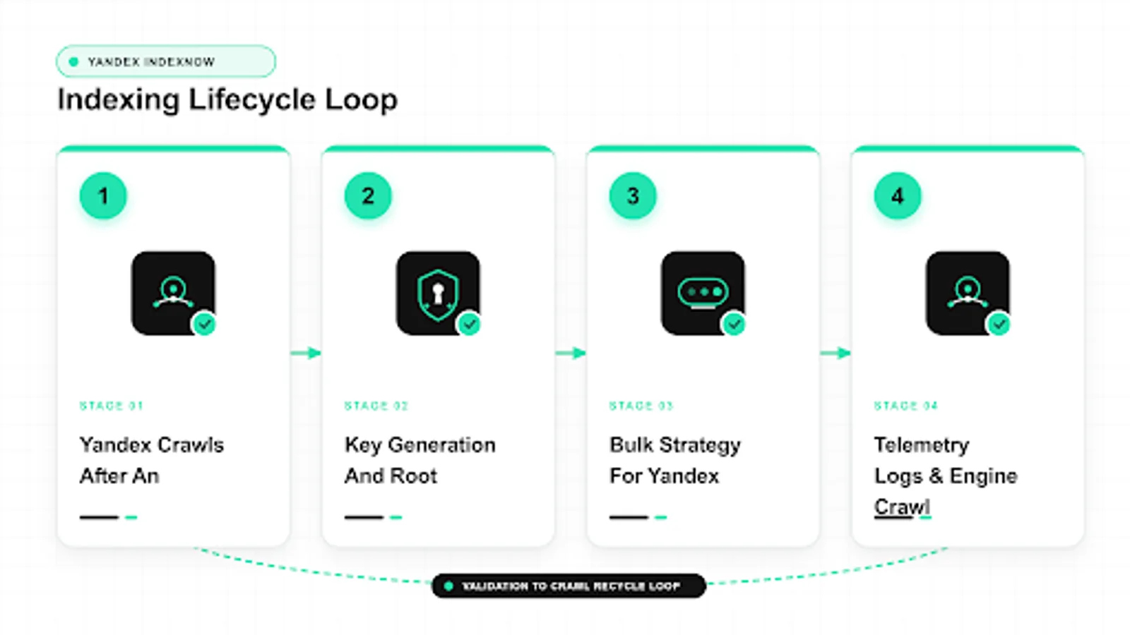 yandex indexnow diagram: yandex crawls after an, key generation and root, bulk strategy for yandex