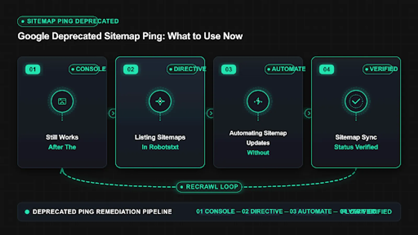 sitemap ping deprecated fix workflow with audit steps and validation