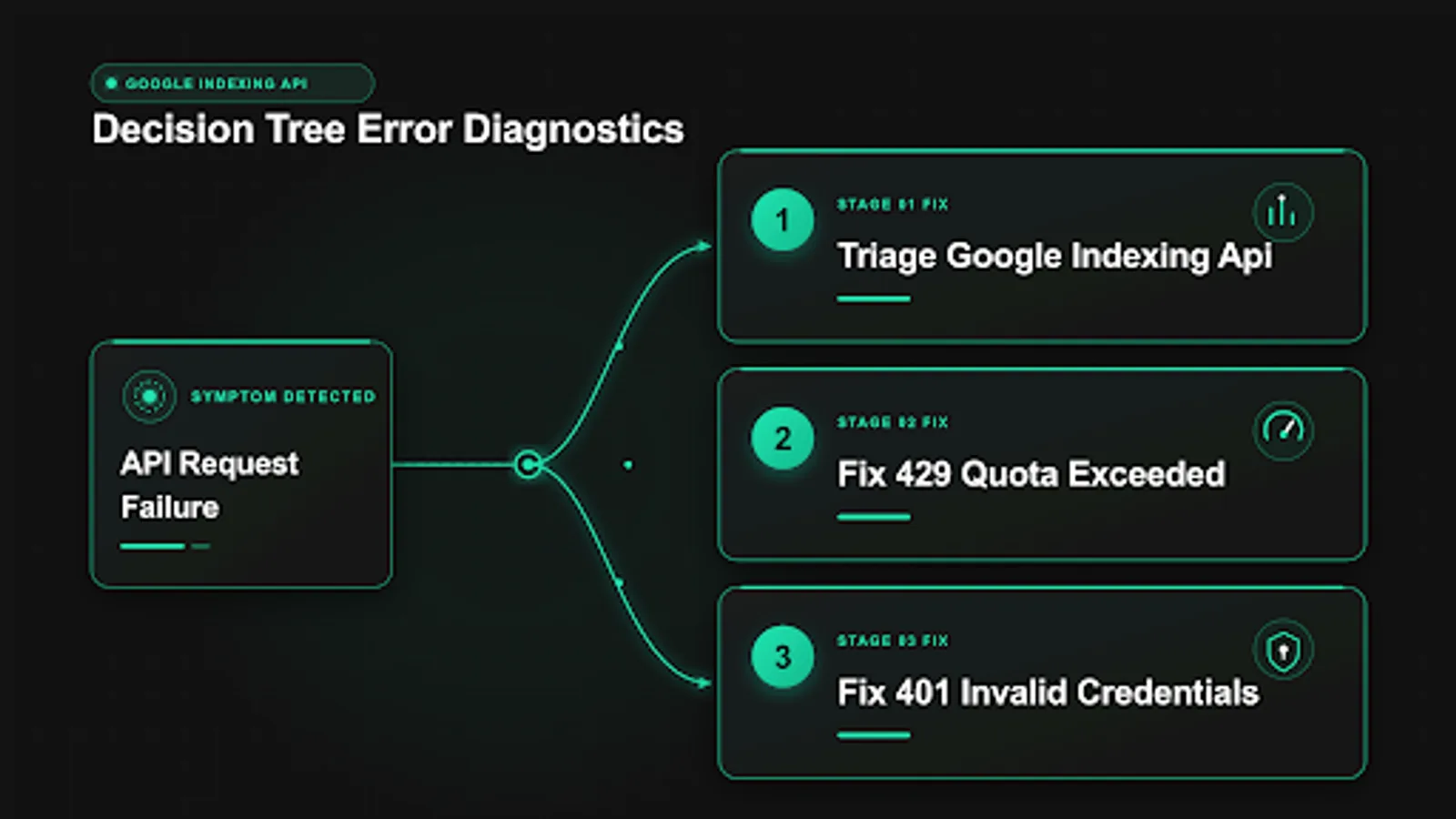 Diagram of JWT signing and token exchange failure points for google indexing api errors