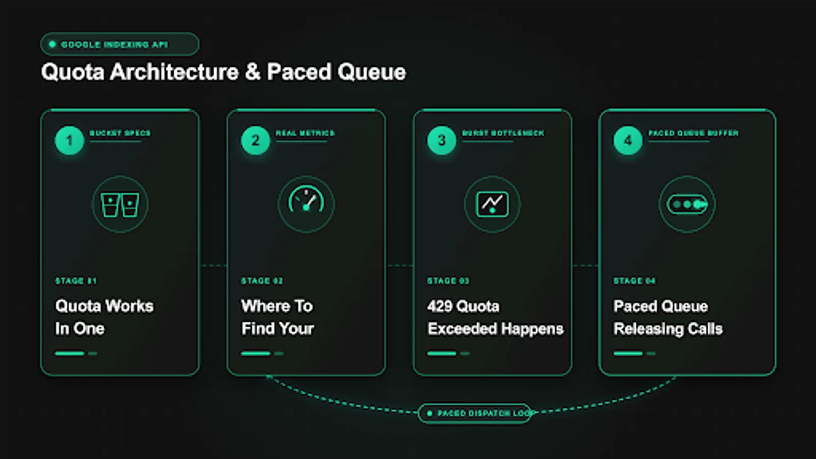 Diagram of google indexing api quota buckets and paced queue releasing Indexing API calls safely
