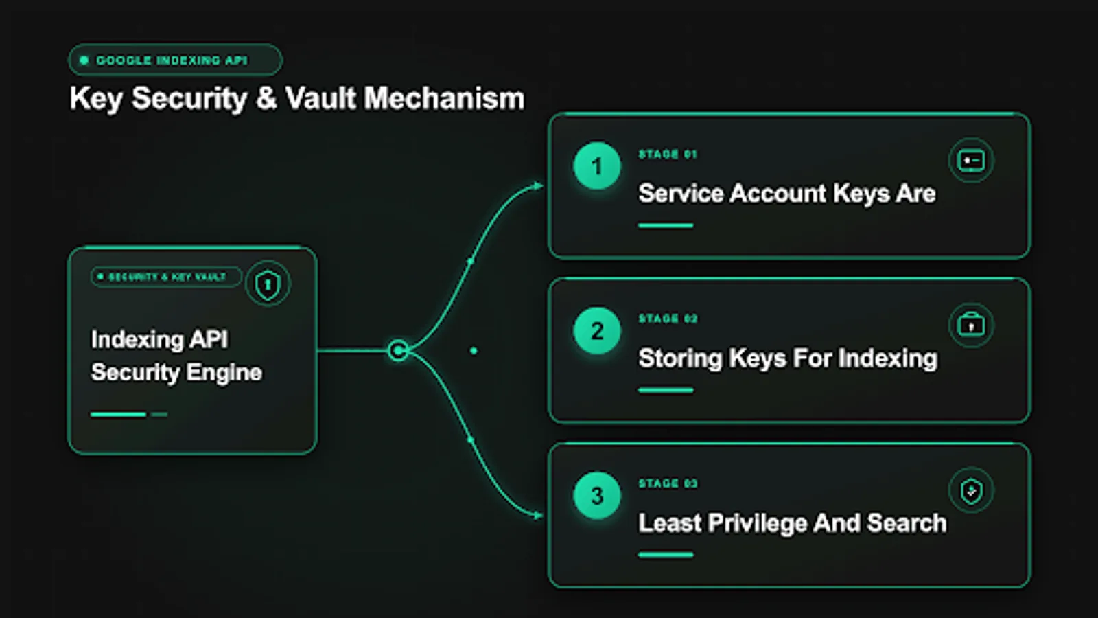 Diagram showing indexing api security flow with crawl, sitemap and queue steps