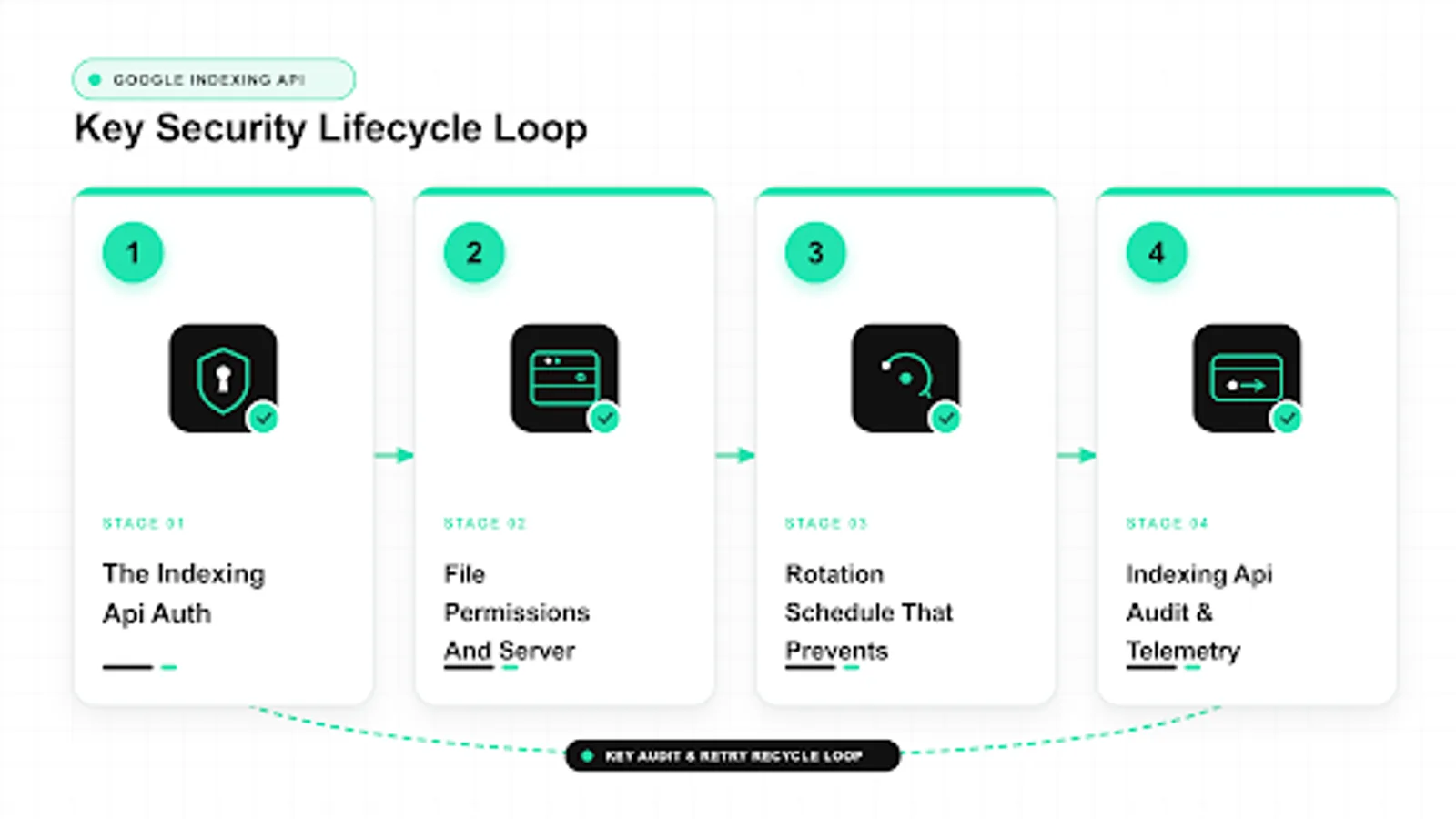 Workflow showing indexing api security handling with paced queue and logging