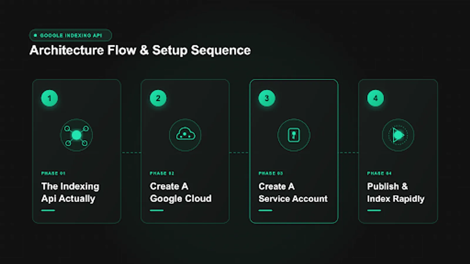 Diagram of google indexing api service account JWT signing and token exchange