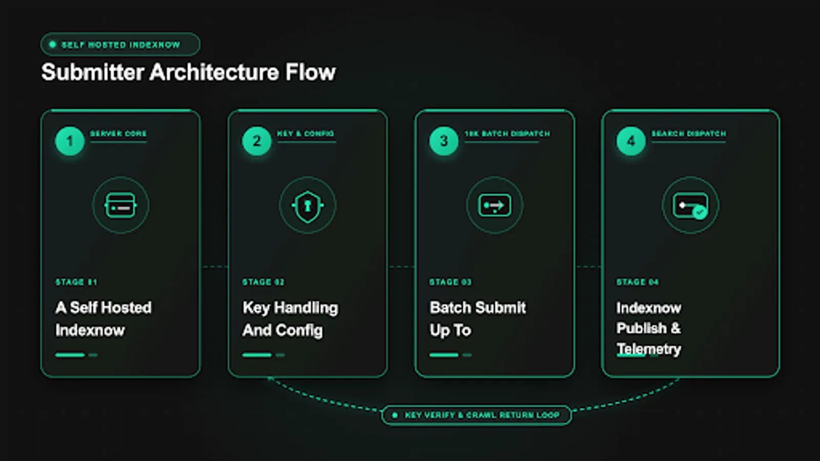 Diagram showing self hosted indexnow flow with key file, queue and engine fanout