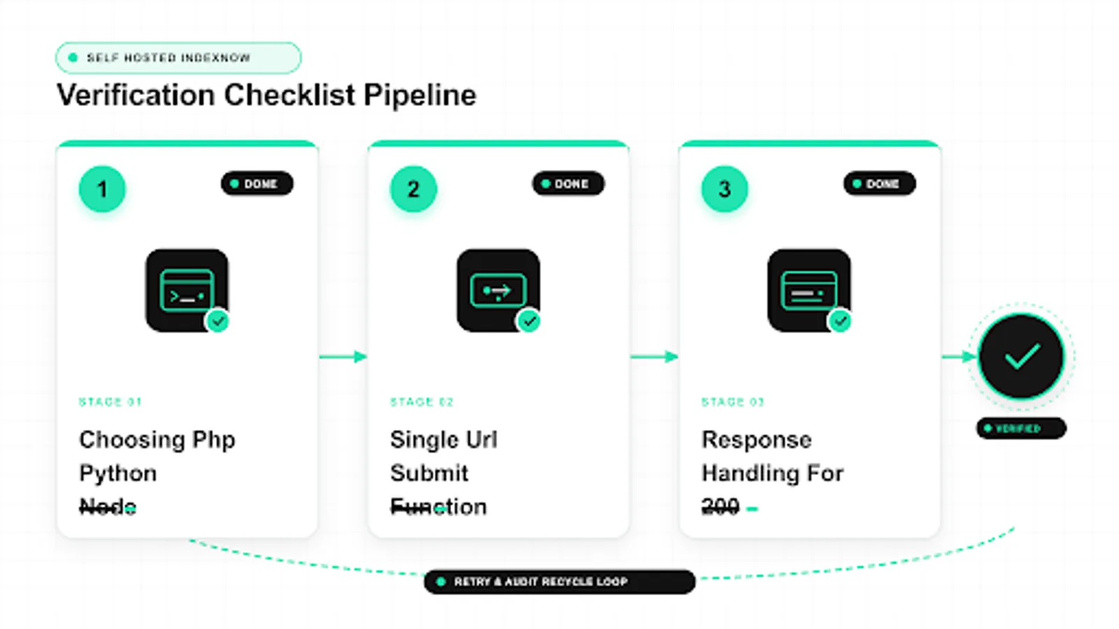 Workflow showing self hosted indexnow handling with paced queue and logging