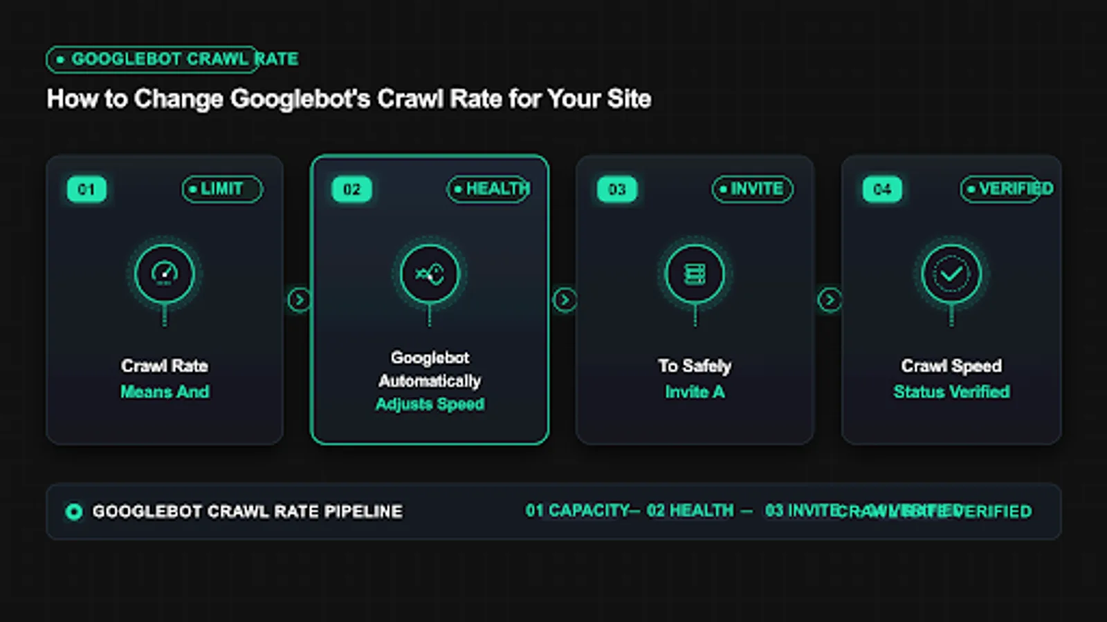 Diagram showing googlebot crawl rate flow with crawl, sitemap and queue steps