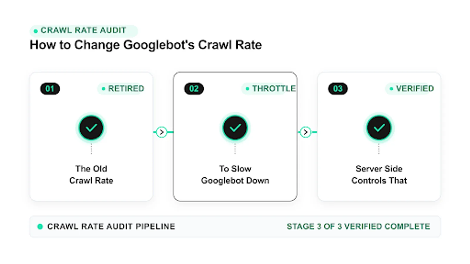 Workflow showing googlebot crawl rate handling with paced checks and logging