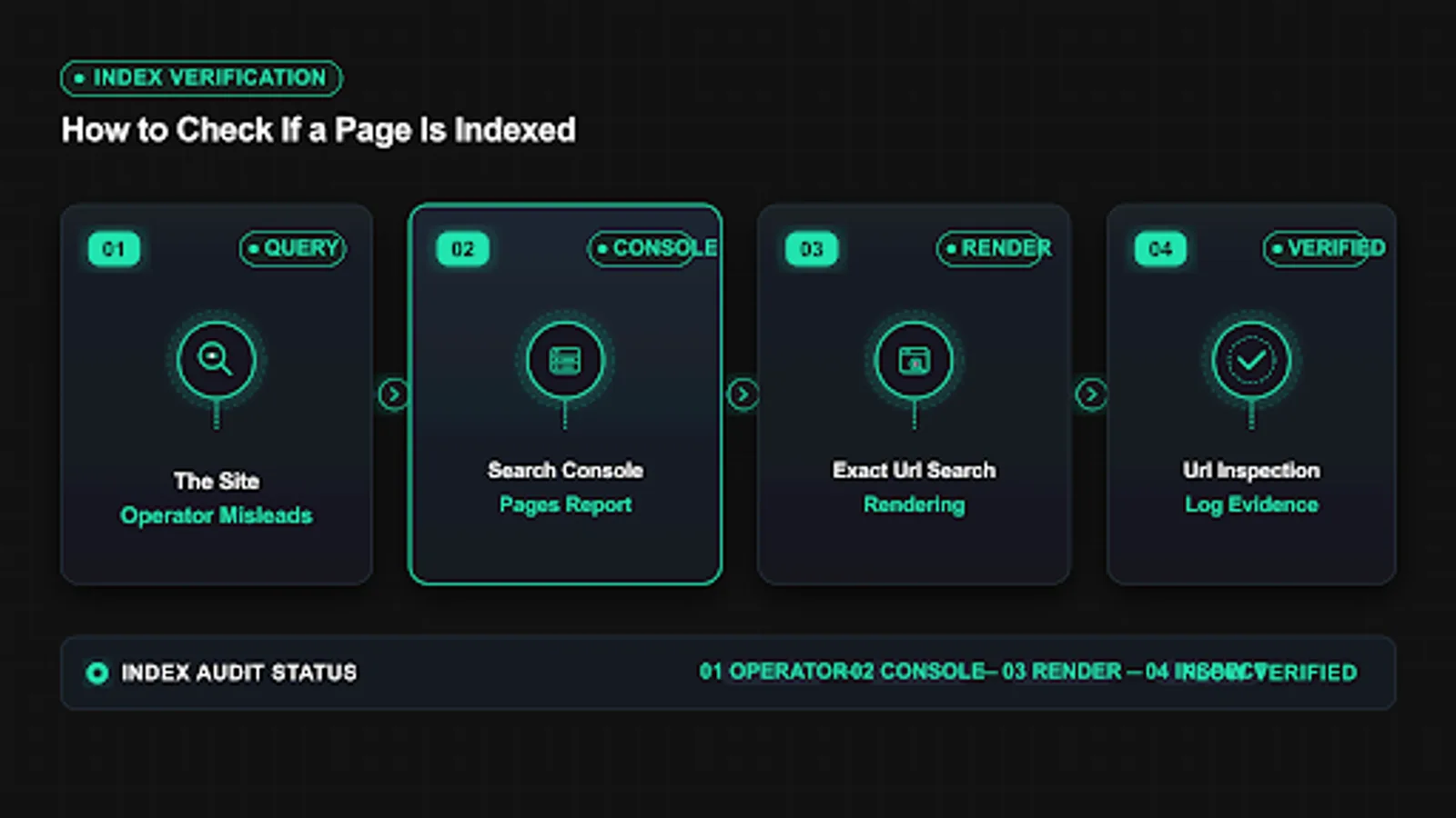 URL Inspection to Pages report flow to check if page is indexed with log evidence