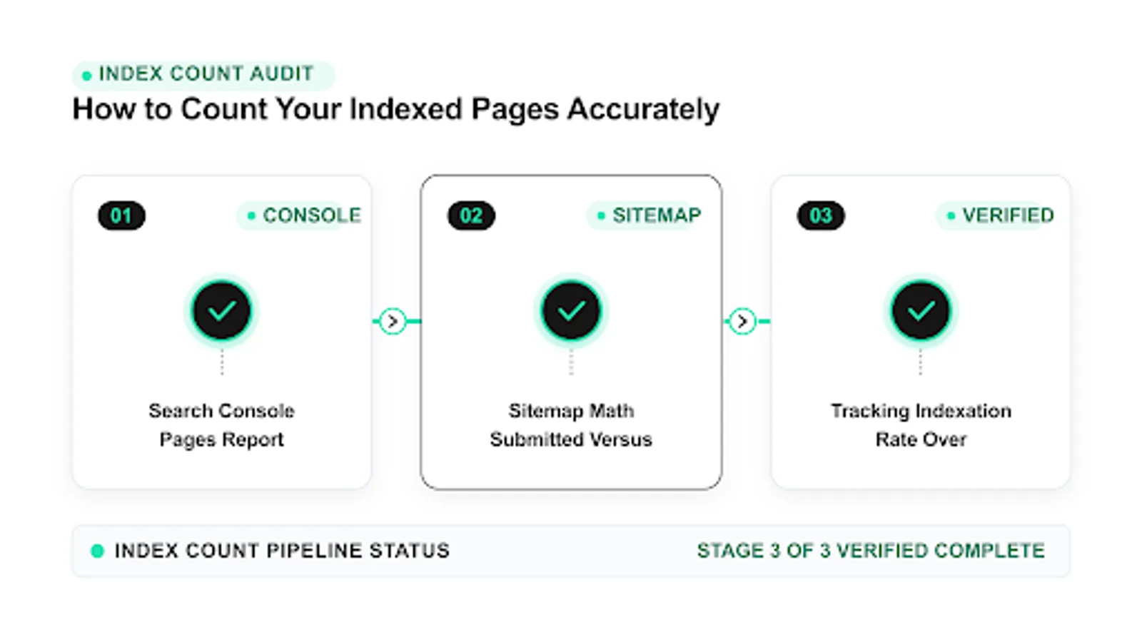 count indexed pages diagram: search console pages report, sitemap math submitted versus, tracking indexation rate over