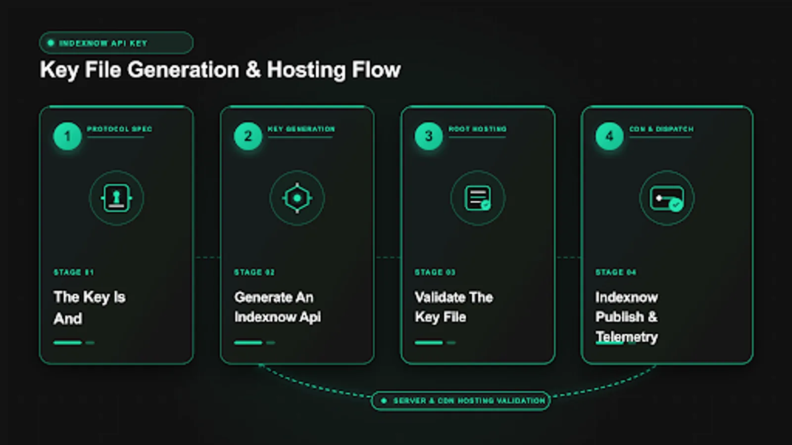 indexnow api key file hosting across CMS static and CDN layers with validation checks