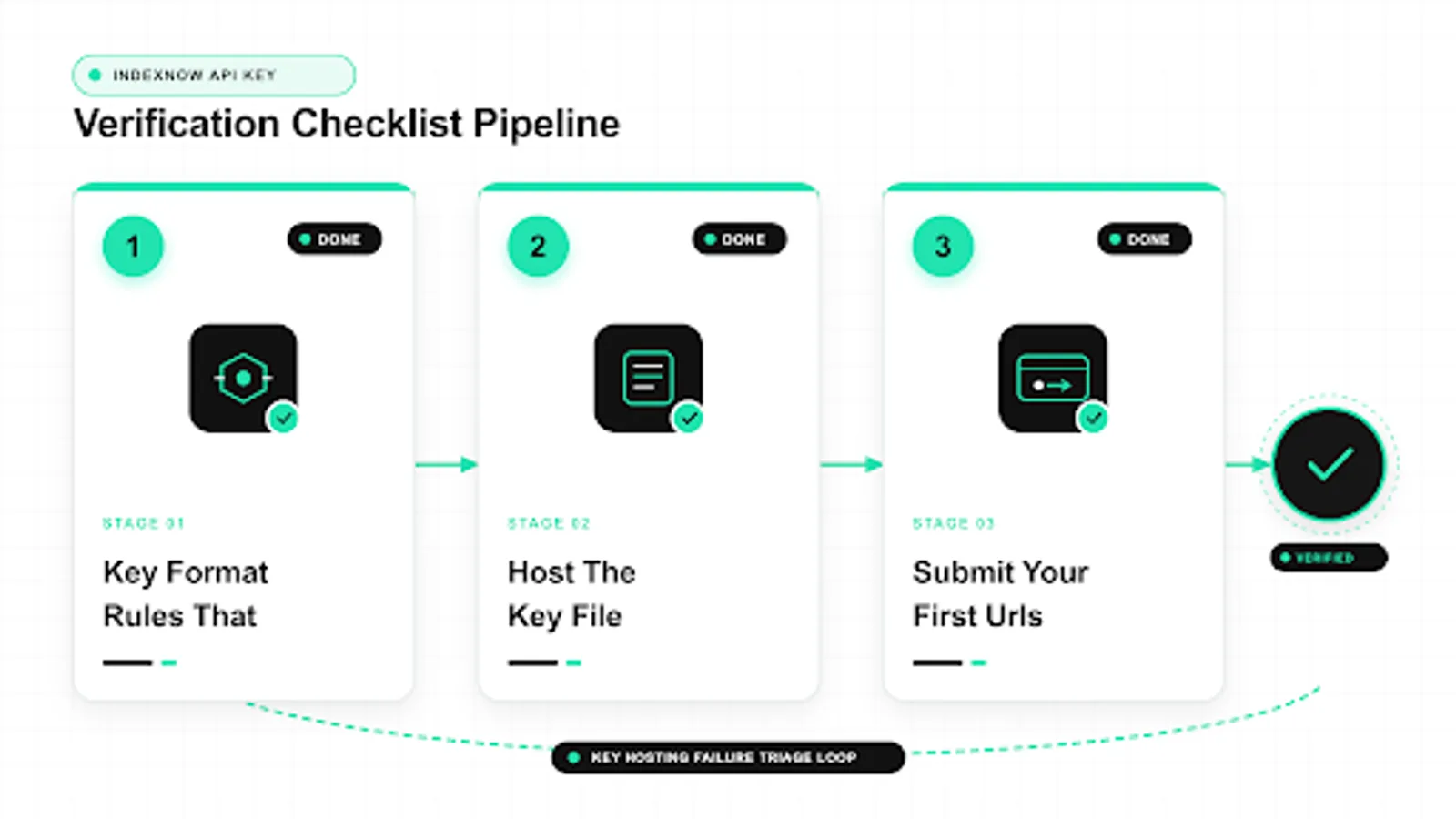indexnow api key diagram: key format rules that, host the key file, submit your first urls