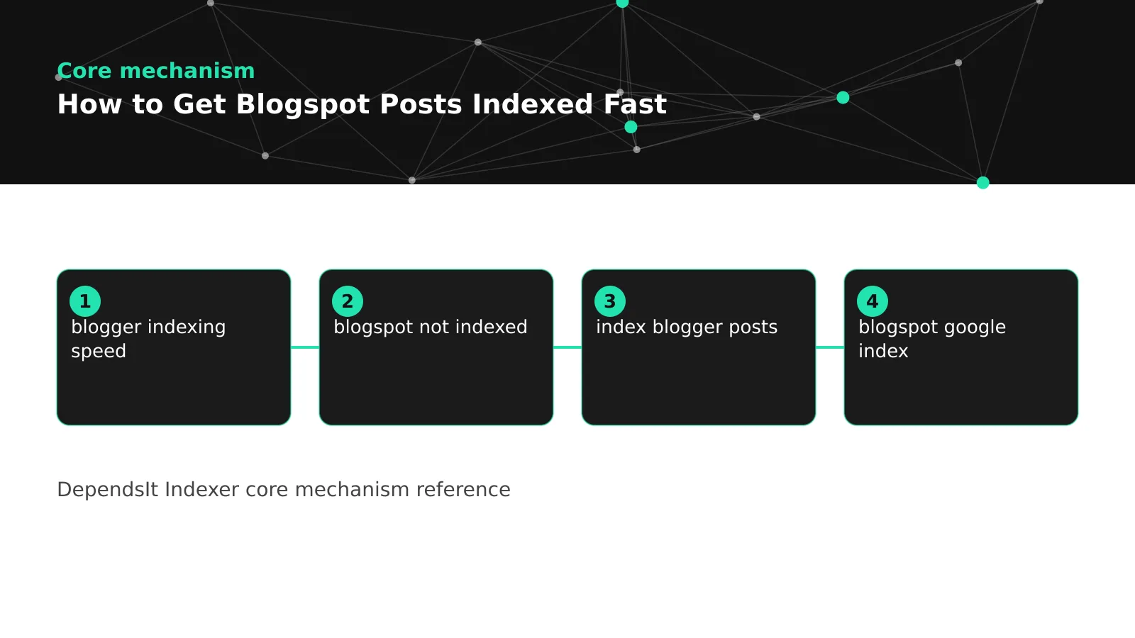 Blogspot indexing verification and sitemap submission flow for faster indexing