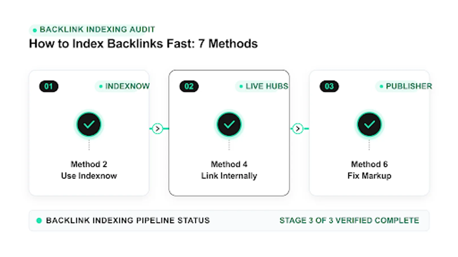 how to index backlinks diagram: method 2 use indexnow, method 4 link internally, method 6 fix markup
