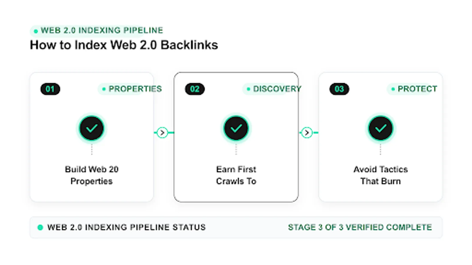 index web 2.0 backlinks recovery workflow with steps and checks
