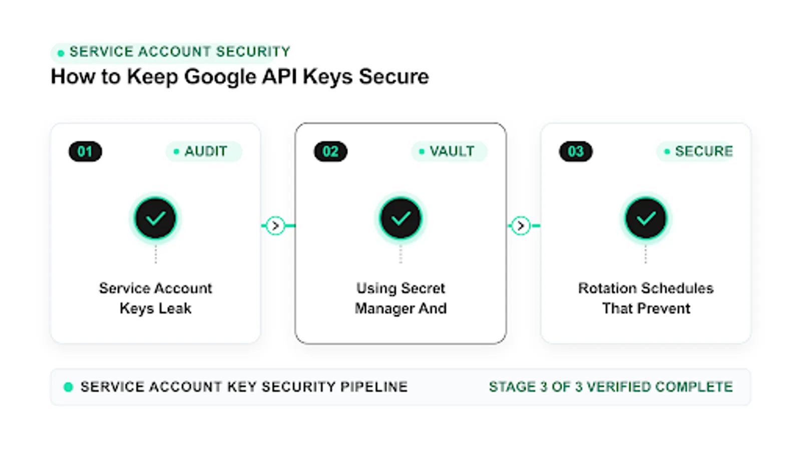 service account key security diagram: service account keys leak, using secret manager and, rotation schedules that prevent