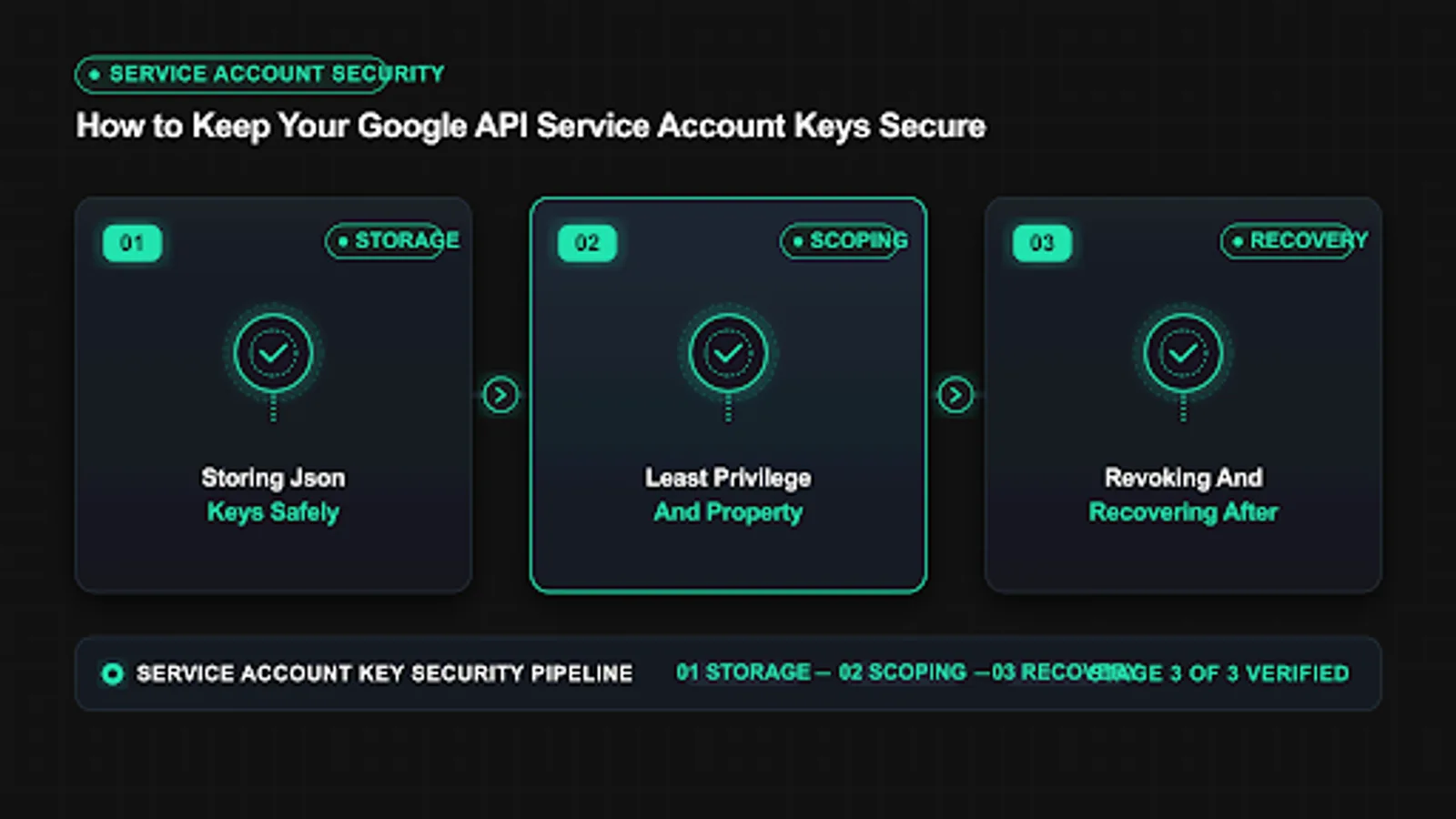 Workflow showing revoking and recovering after exposure for service account key security