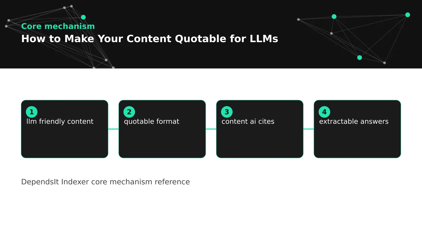 Diagram showing quotable content headings and lists that guide passage retrieval