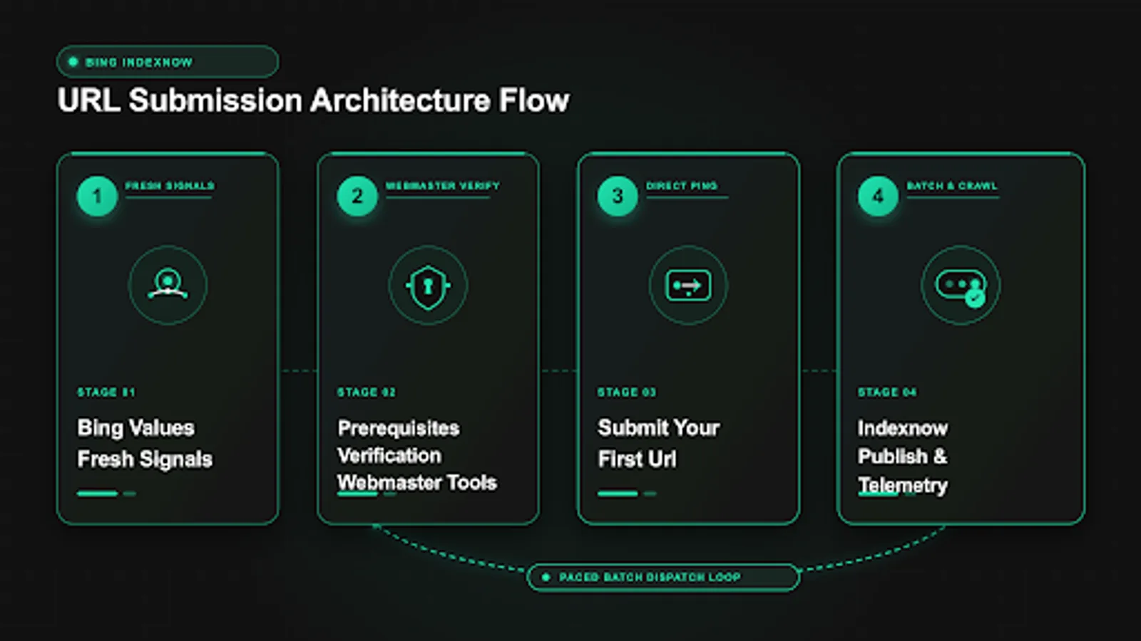 Bing indexnow key hosting and bulk batching diagram for faster discovery