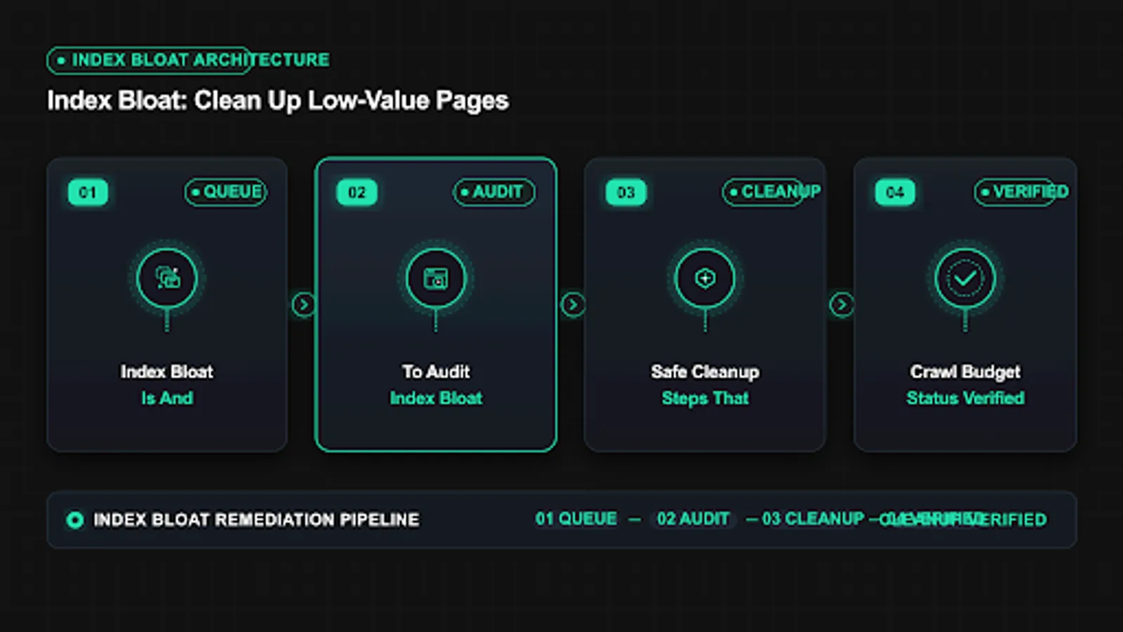 Diagram showing index bloat flow with crawl, sitemap and queue steps