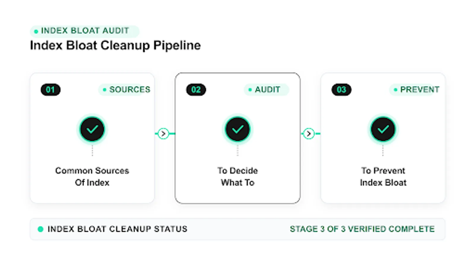 Workflow showing index bloat handling with paced checks and logging