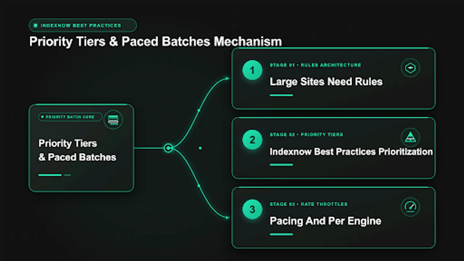 Diagram showing indexNow best practices with priority tiers feeding paced batches